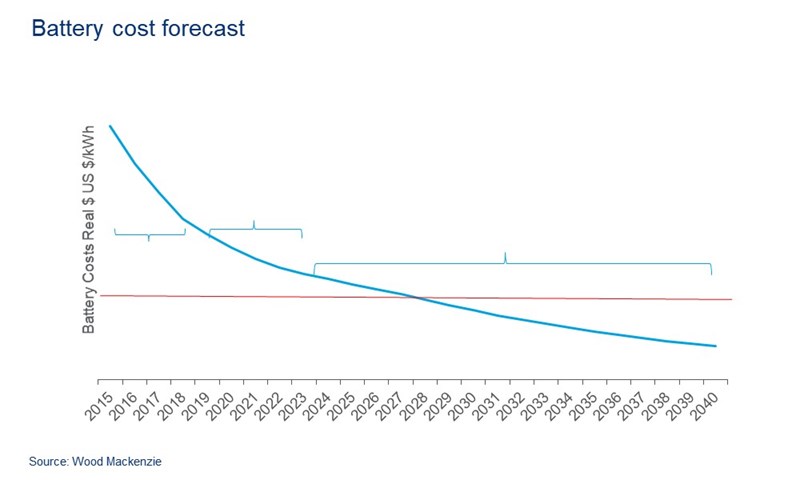 A chart showing how battery costs for electric vehicles will fall out to 2040