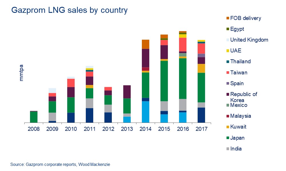 Gazprom's LNG sales by country from 2008 - 2017