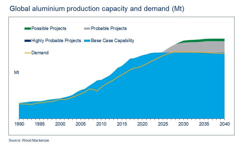 A chart showing changes in global aluminium production capacity and demand for the last 30 years, and providing forecasts out to 2040.