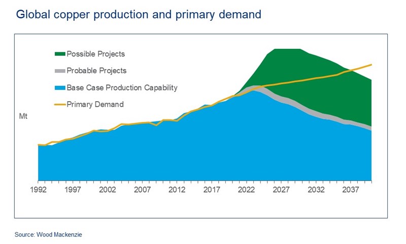 Global Copper Production and Primary Demand to 2040