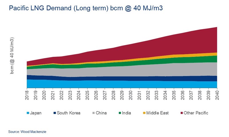 A graph tracking the changes in LNG demand in the Pacific region, out to 2040