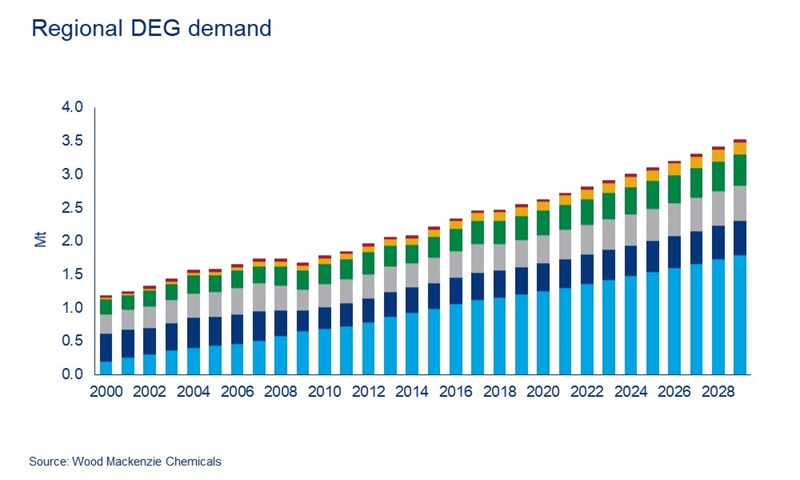 A chart showing regional changes in diethylene glycol demand between 2000 and 2028