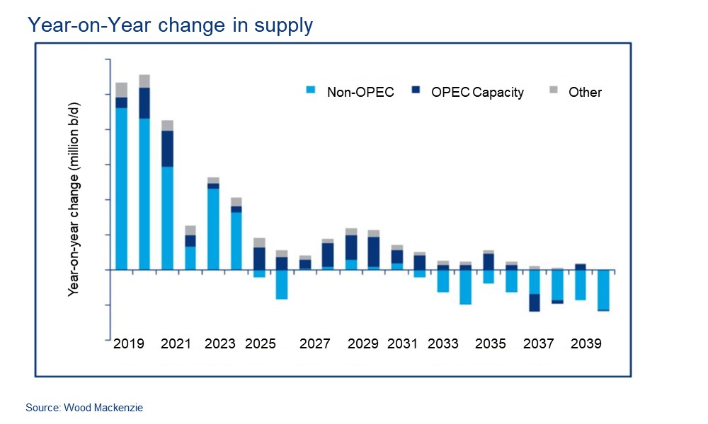Year-on-Year change in oil supply out to 2040