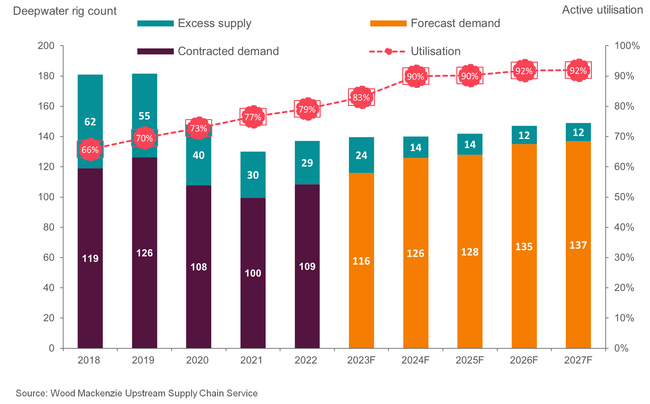 Chart depicting the forecasted increase in demand for deep-water rigs, leading to effective full capacity by 2024 and subsequent upward pressure on prices. Factors considered include excess supply, contracted demand and utlisation illustrating the dynamics shaping the industry landscape. 