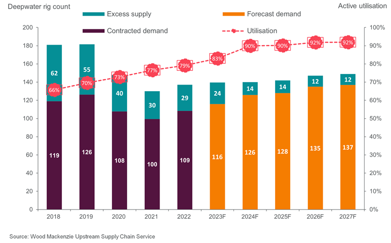Chart depicting the forecasted increase in demand for deep-water rigs, leading to effective full capacity by 2024 and subsequent upward pressure on prices. Factors considered include excess supply, contracted demand and utlisation illustrating the dynamics shaping the industry landscape.