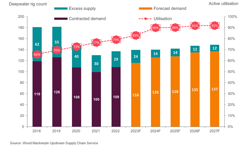 Chart depicting the forecasted increase in demand for deep-water rigs, leading to effective full capacity by 2024 and subsequent upward pressure on prices. Factors considered include excess supply, contracted demand and utlisation illustrating the dynamics shaping the industry landscape.