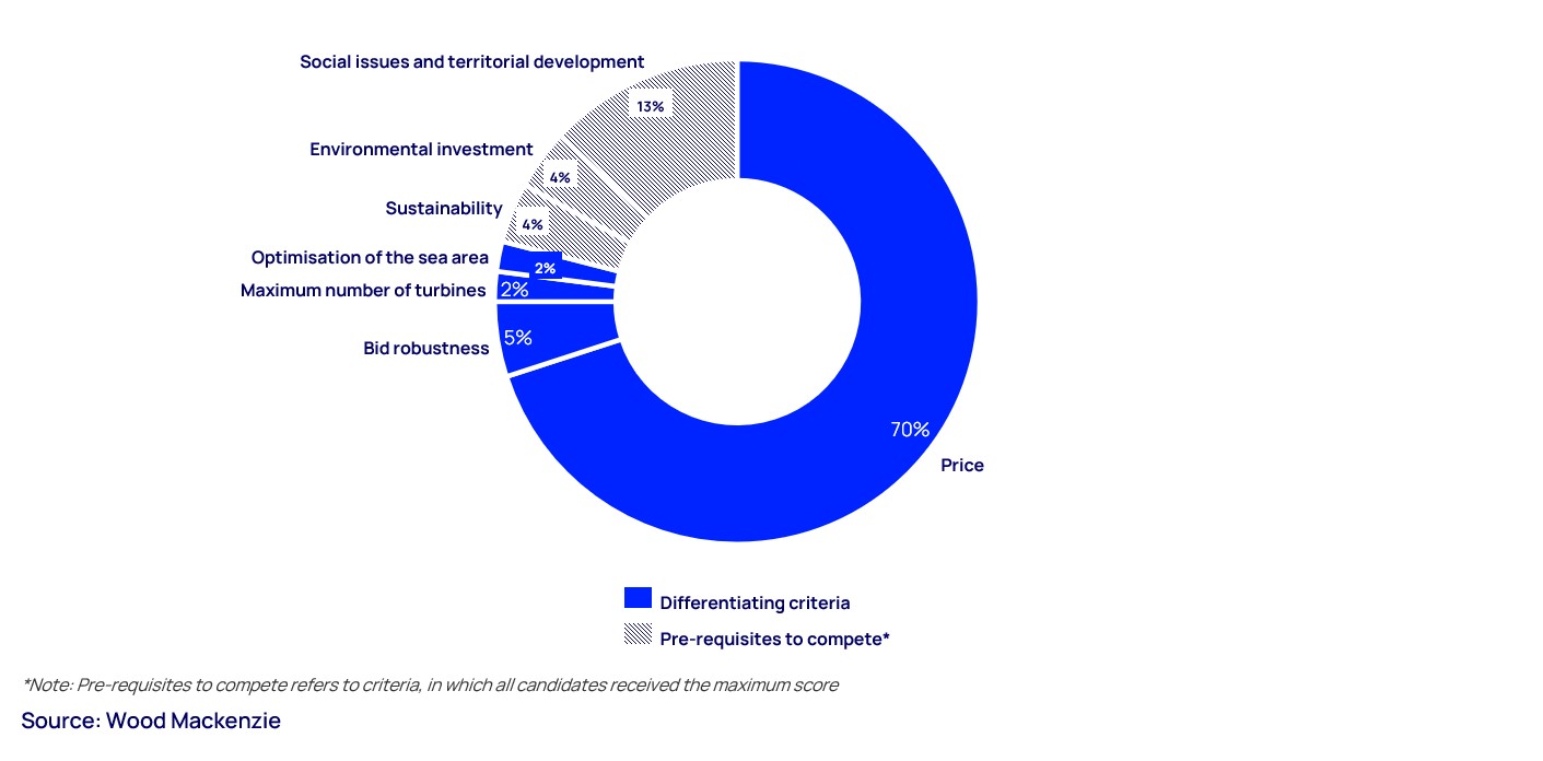 Differentiating criteria and pre-requisites to compete