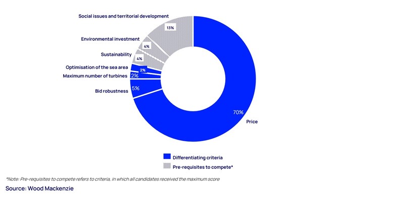 Differentiating criteria and pre-requisites to compete