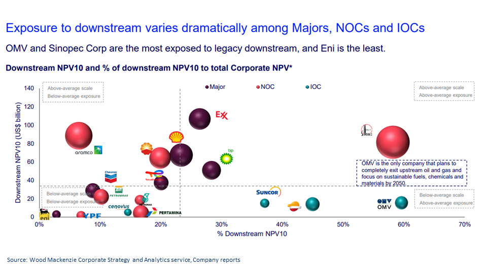 Downstream Level How do integrated companies position themselves in the changing ...