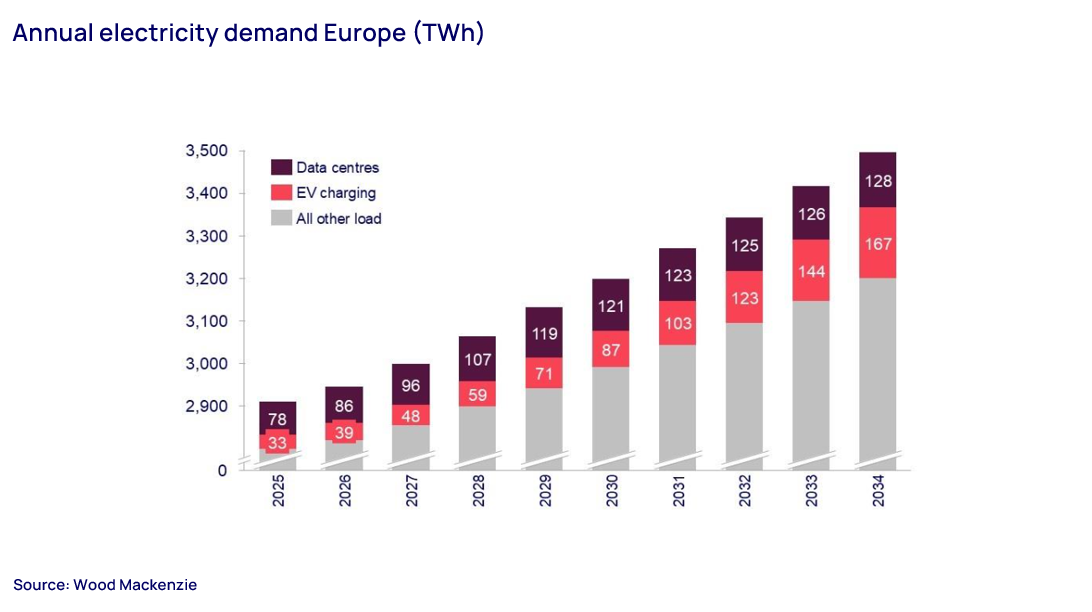 Electricity demand chart