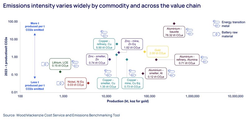 Chart shows emissions intensity varies widely by commodity and across the value chain