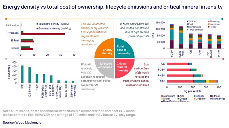 Energy density vs total cost of ownership, lifecycle emissions and critical mineral intensity