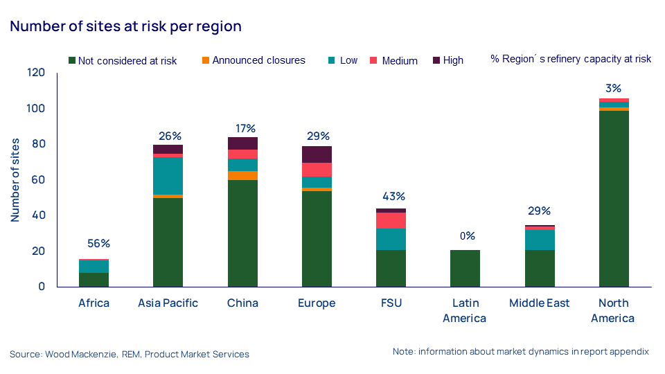 This chart shows our assessment of where refinery sites are at risk of closure around the world. There is a shortlist of 120 out of 465 refining assets in total that we assess as at high, medium, or low risk of closure, based on 2030 net cash margin (NCM) forecasts.