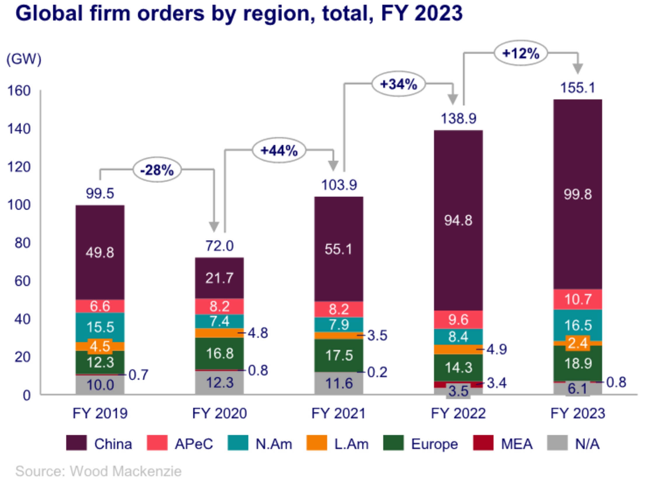 This comes from a recent Wood Mackenzie note on global wind turbine orders, and shows global trends broken down by geography over the past five years. 