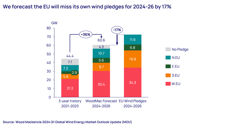 We forecast the EU will miss its own wind pledges by 17 percent
