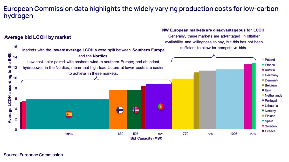 European Commission data highlights the widely varying production costs for low-carbon hydrogen 