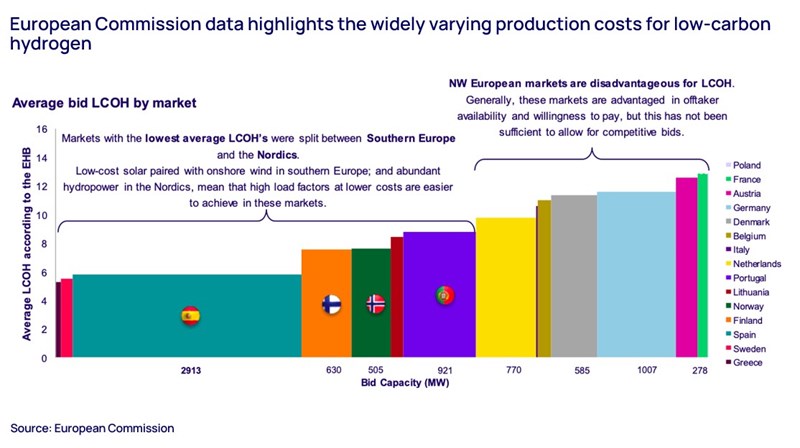 European Commission data highlights the widely varying production costs for low-carbon hydrogen