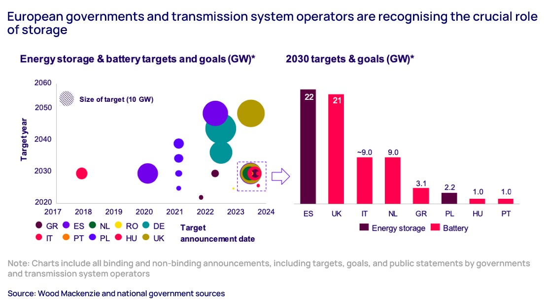 European governments and transmission system operators are recognising the crucial role of storage 