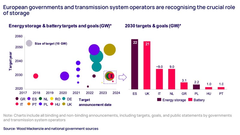 European governments and transmission system operators are recognising the crucial role of storage