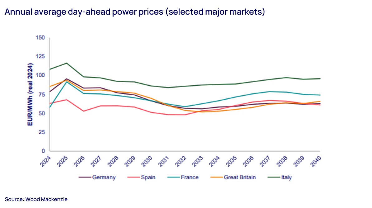 Annual average day-ahead power price prices