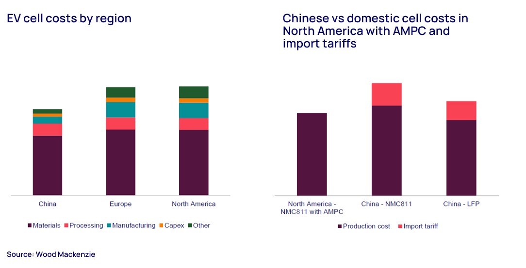 EV cell costs by region