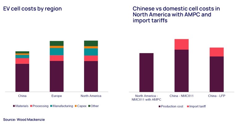 EV cell costs by region