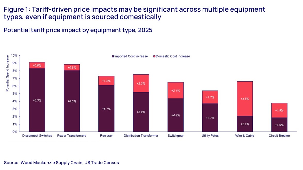 Tariff-driven price impacts may be significant across multiple equipment types, even if equipment is sourced domestically