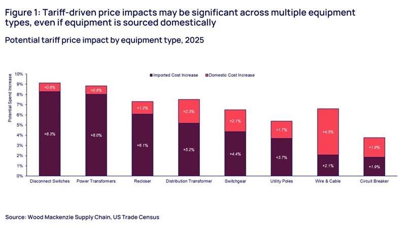 Tariff-driven price impacts may be significant across multiple equipment types, even if equipment is sourced domestically