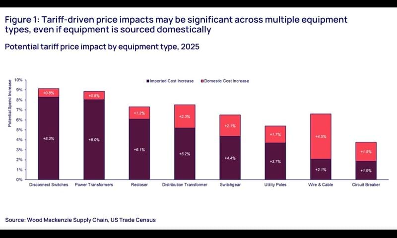 Tariff-driven price impacts may be significant across multiple equipment types, even if equipment is sourced domestically