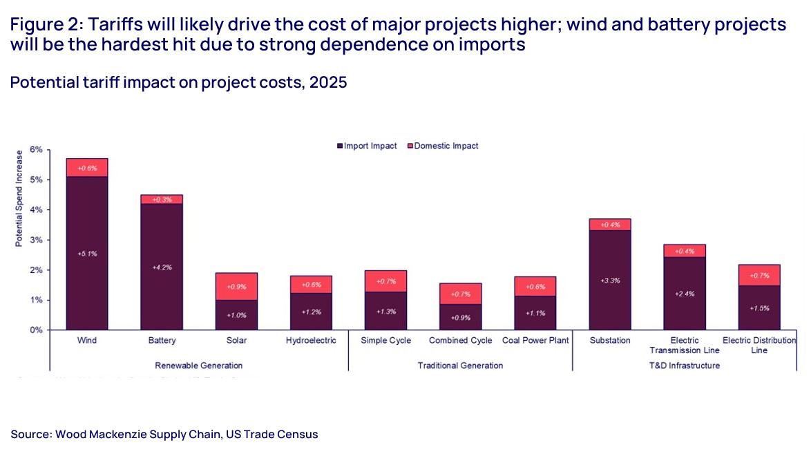Tariffs will likely drive the cost of major projects higher; wind and battery projects will be the hardest hit due to strong dependence on imports