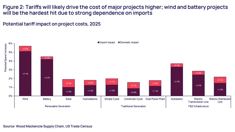 Tariffs will likely drive the cost of major projects higher; wind and battery projects will be the hardest hit due to strong dependence on imports