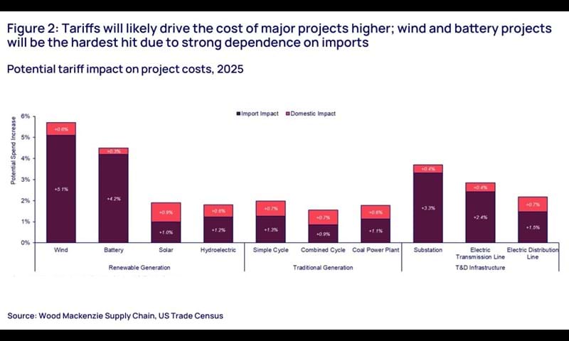Tariffs will likely drive the cost of major projects higher; wind and battery projects will be the hardest hit due to strong dependence on imports