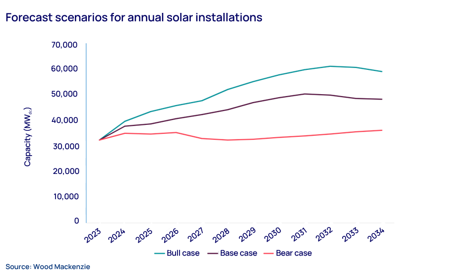 Forecast scenarios for annual solar installations