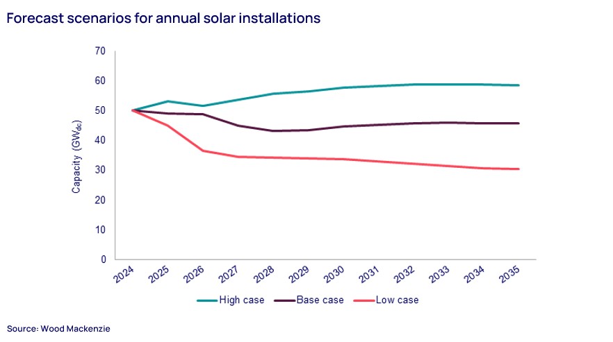 Forecast scenarios chart