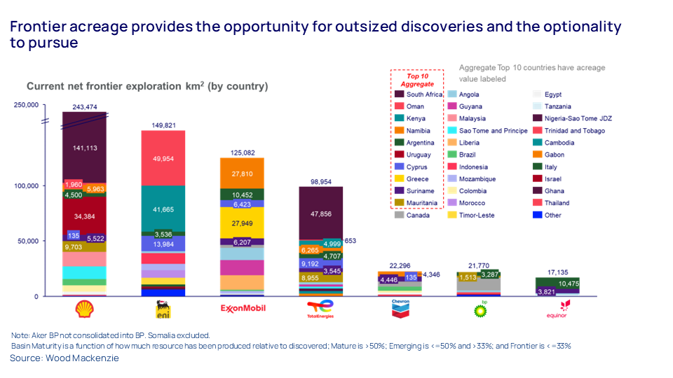 Chart shows Frontier acreage provides the opportunity for outsized discoveries and the optionality to pursue 