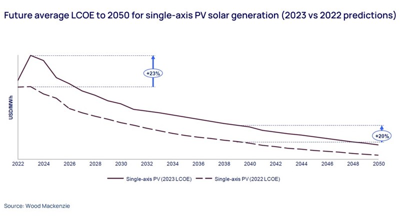 Graph shows future average LCOE to 2050 for single-axis PV solar generation (2023 versus 2022 predictions)
