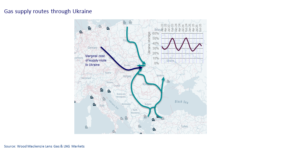 Gas supply routes through Ukraine 