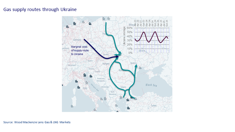 Gas supply routes through Ukraine