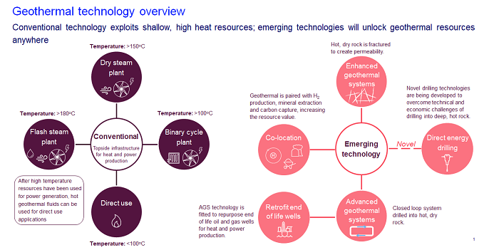 This chart illustrates how conventional technology exploits shallow and high heat resources whereas emerging technologies will unlock geothermal services.