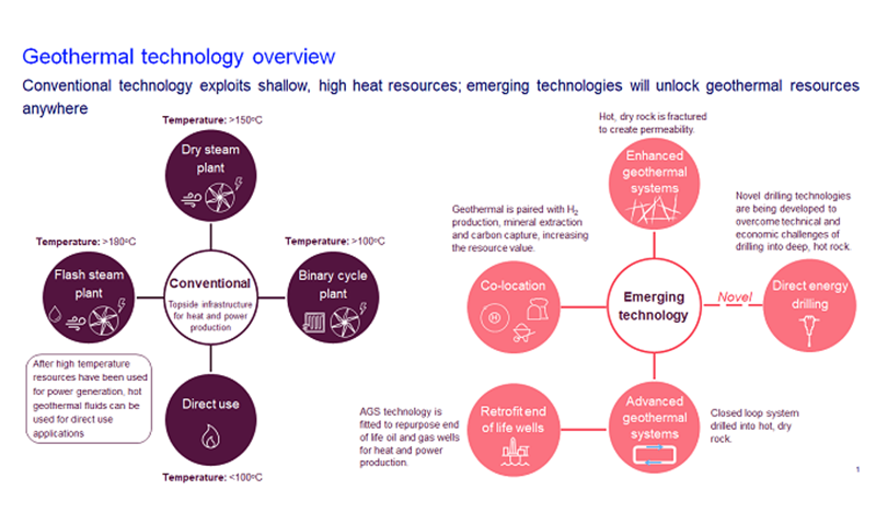 This chart illustrates how conventional technology exploits shallow and high heat resources whereas emerging technologies will unlock geothermal services.