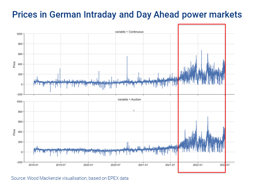 Prices in German Intraday and Day Ahead power markets