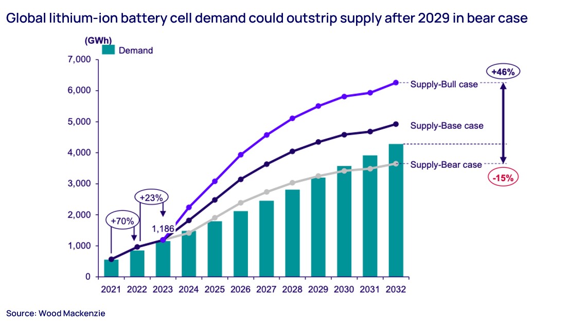 Global lithium-ion battery cell demand could outstrip supply after 2029 in bear case