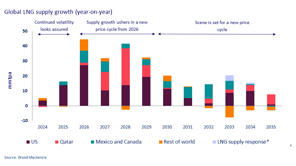 What will define LNG's three phases of market growth? | | | Wood Mackenzie