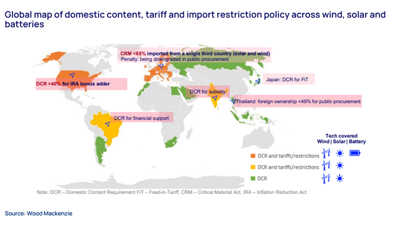 Global map of domestic content, tariff and import restriction policy across wind, solar and batteries