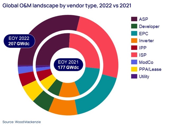 Graph shows global O&M landscape by vendor type, 2022 vs 2021