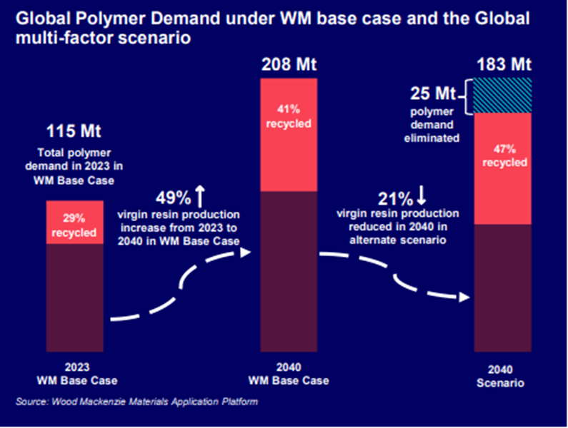 Graph shows global polymer demand under WM base case and the global multi-factor scenario