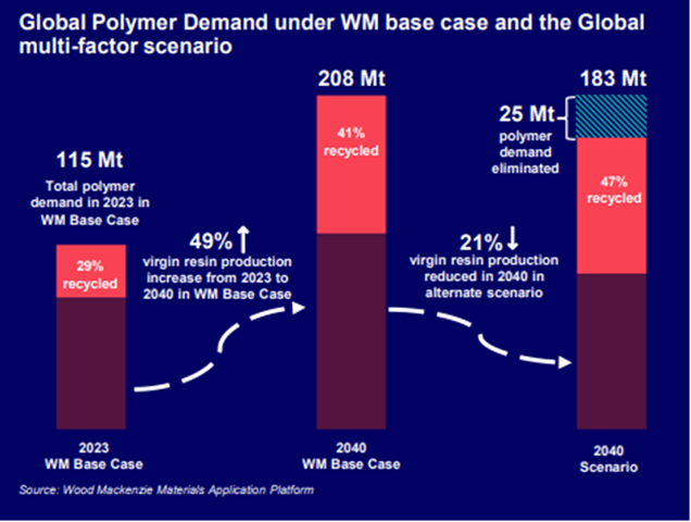 Graph shows global polymer demand under WM base case and the global multi-factor scenario