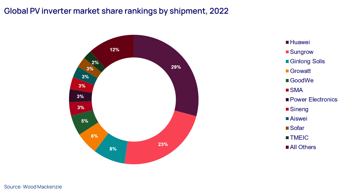 Global PV inverter market share rankings by shipment, 2022
