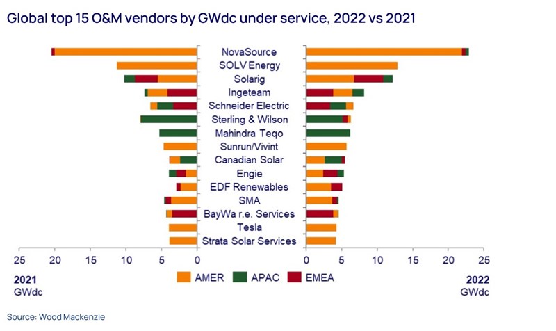 Graph shows global top 15 O&M vendors by GWdc under service, 2022 vs 2021