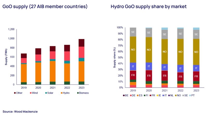 GoO supply and supply share by market